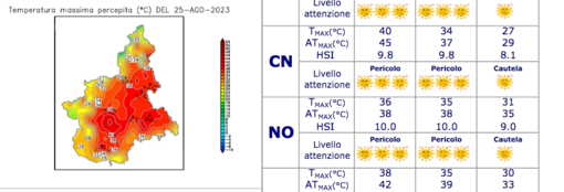 Oggi Cuneo è la provincia più calda del Piemonte: per Arpa è di 45 gradi la temperatura percepita