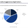 Indagine: &quot;Il 63% degli italiani ritiene che il calcio italiano è in crisi, serve un nuovo modello di gestione&quot;