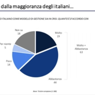 Indagine: &quot;Il 63% degli italiani ritiene che il calcio italiano è in crisi, serve un nuovo modello di gestione&quot;